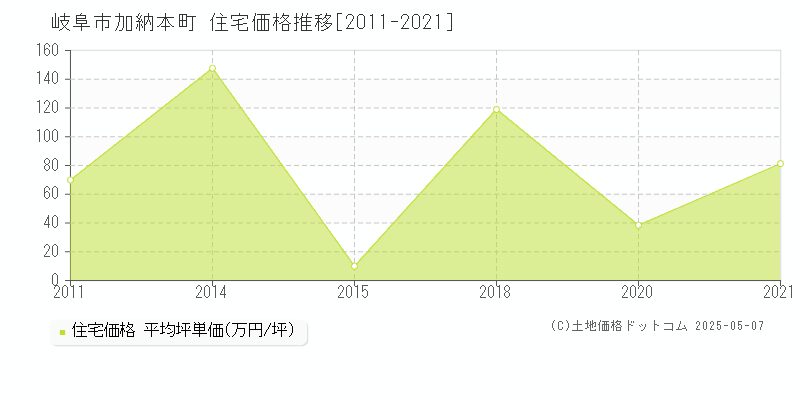 加納本町(岐阜市)の住宅価格推移グラフ(坪単価)[2011-2021年]