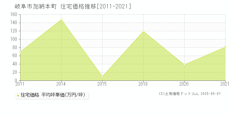 岐阜市加納本町の住宅価格推移グラフ 