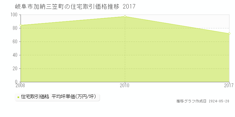 岐阜市加納三笠町の住宅取引事例推移グラフ 