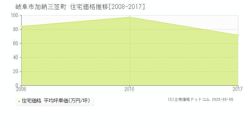 加納三笠町(岐阜市)の住宅価格推移グラフ(坪単価)[2008-2017年]