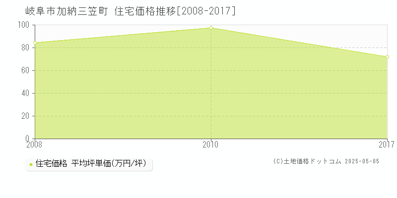 岐阜市加納三笠町の住宅取引事例推移グラフ 