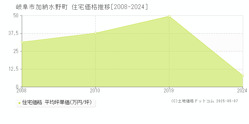加納水野町(岐阜市)の住宅価格推移グラフ(坪単価)[2008-2024年]