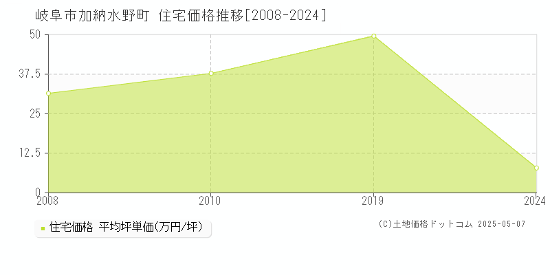 岐阜市加納水野町の住宅価格推移グラフ 