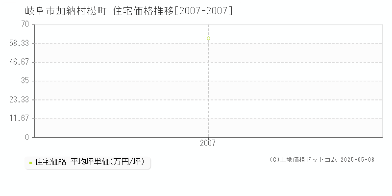 加納村松町(岐阜市)の住宅価格推移グラフ(坪単価)[2007-2007年]