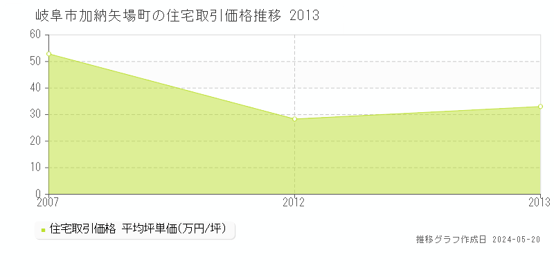 岐阜市加納矢場町の住宅取引事例推移グラフ 