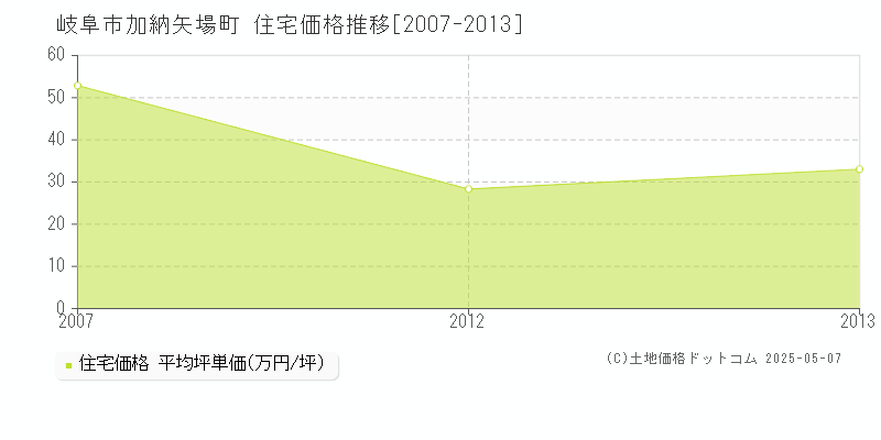加納矢場町(岐阜市)の住宅価格推移グラフ(坪単価)[2007-2013年]