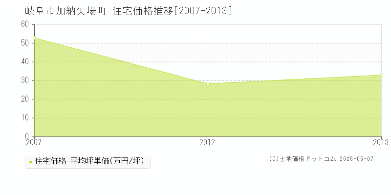 岐阜市加納矢場町の住宅価格推移グラフ 