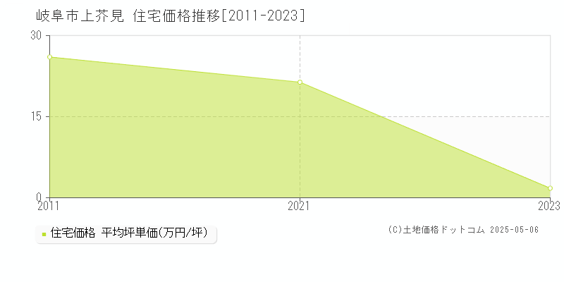 上芥見(岐阜市)の住宅価格推移グラフ(坪単価)[2011-2023年]