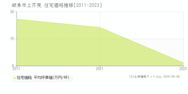 岐阜市上芥見の住宅価格推移グラフ 