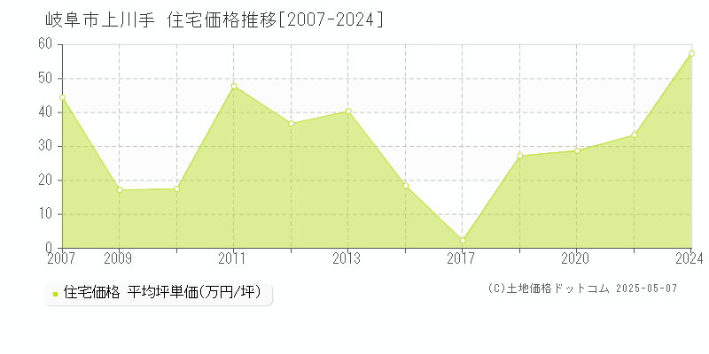 上川手(岐阜市)の住宅価格推移グラフ(坪単価)[2007-2024年]