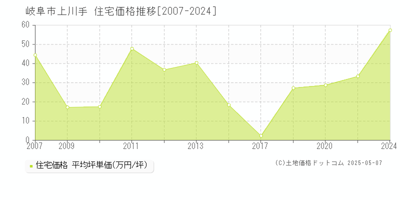 岐阜市上川手の住宅取引事例推移グラフ 