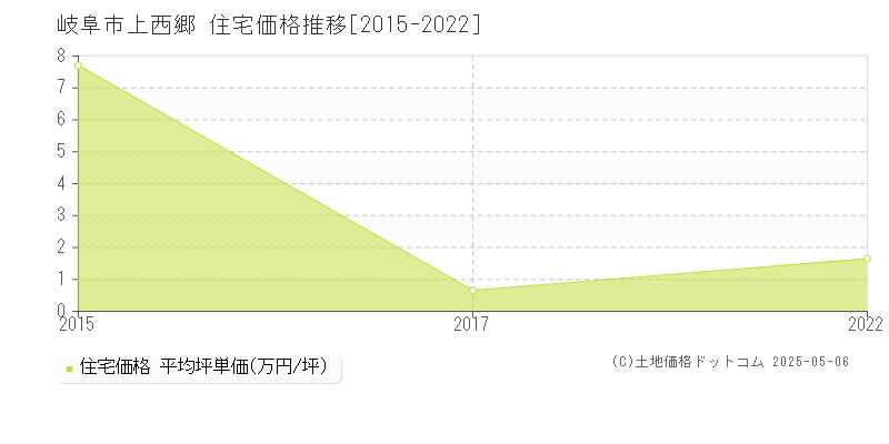 上西郷(岐阜市)の住宅価格推移グラフ(坪単価)[2015-2022年]