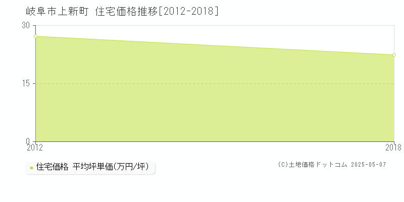 上新町(岐阜市)の住宅価格推移グラフ(坪単価)[2012-2018年]