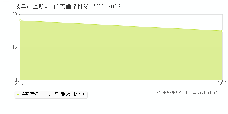 岐阜市上新町の住宅価格推移グラフ 