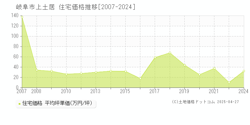 岐阜市上土居の住宅取引事例推移グラフ 