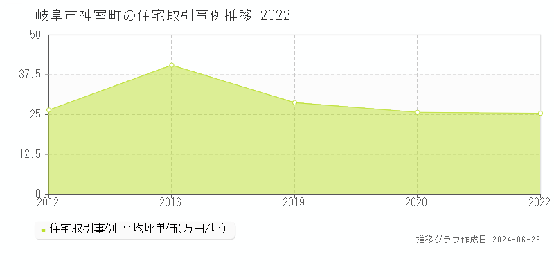 岐阜市神室町の住宅取引事例推移グラフ 
