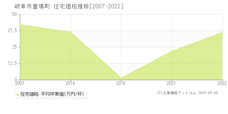 萱場町(岐阜市)の住宅価格推移グラフ(坪単価)[2007-2022年]