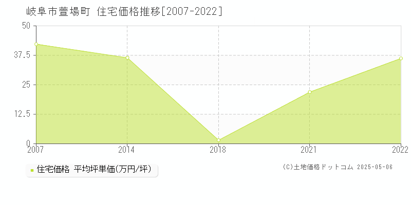 岐阜市萱場町の住宅取引事例推移グラフ 