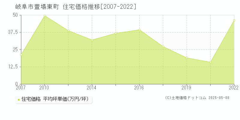 萱場東町(岐阜市)の住宅価格推移グラフ(坪単価)[2007-2022年]