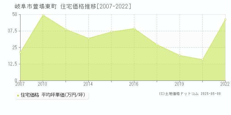 岐阜市萱場東町の住宅取引事例推移グラフ 