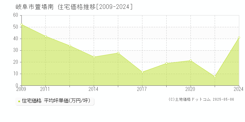 萱場南(岐阜市)の住宅価格推移グラフ(坪単価)[2009-2024年]