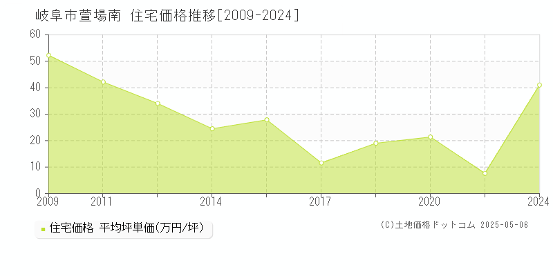 岐阜市萱場南の住宅価格推移グラフ 