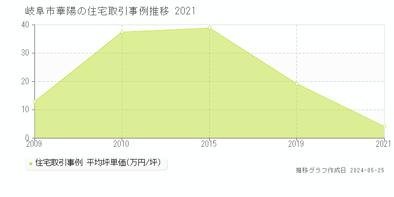 岐阜市華陽の住宅取引事例推移グラフ 