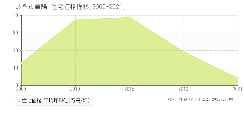 華陽(岐阜市)の住宅価格推移グラフ(坪単価)[2009-2021年]