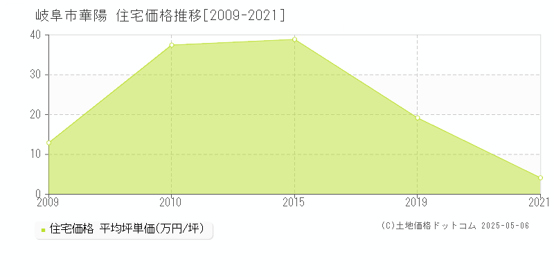 岐阜市華陽の住宅価格推移グラフ 