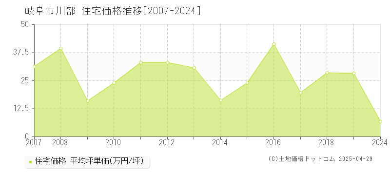 岐阜市川部の住宅取引事例推移グラフ 