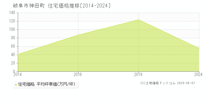 神田町(岐阜市)の住宅価格推移グラフ(坪単価)[2014-2024年]