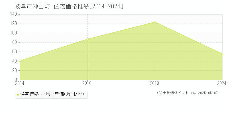 岐阜市神田町の住宅価格推移グラフ 