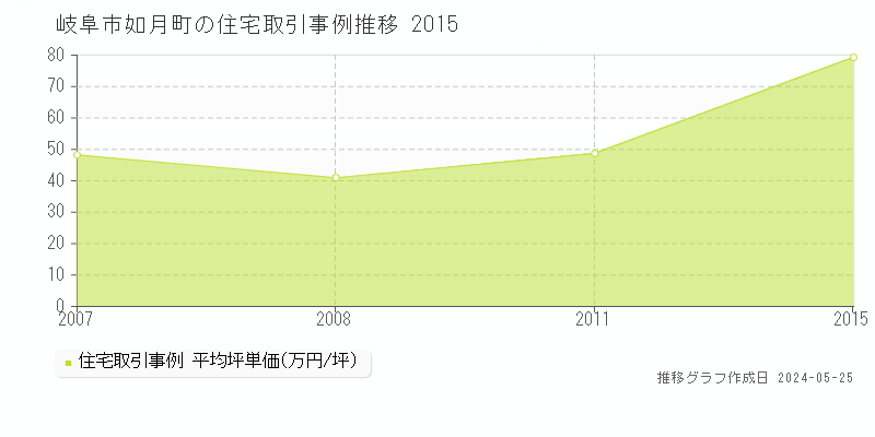岐阜市如月町の住宅価格推移グラフ 