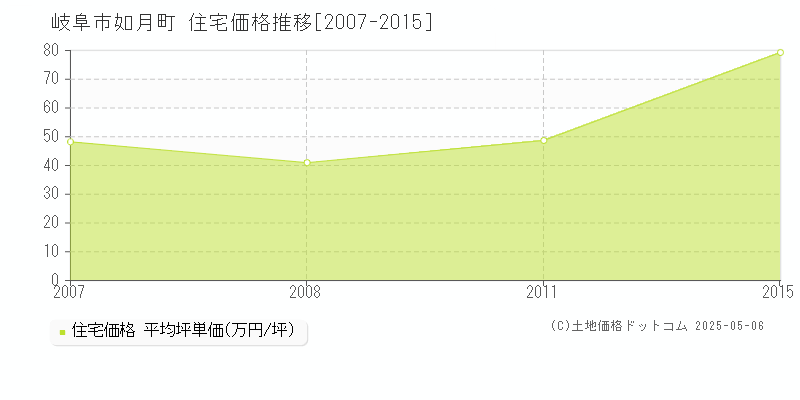 如月町(岐阜市)の住宅価格推移グラフ(坪単価)[2007-2015年]