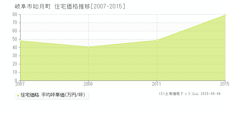 岐阜市如月町の住宅価格推移グラフ 