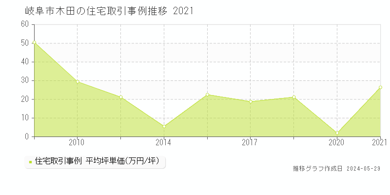 岐阜市木田の住宅取引事例推移グラフ 