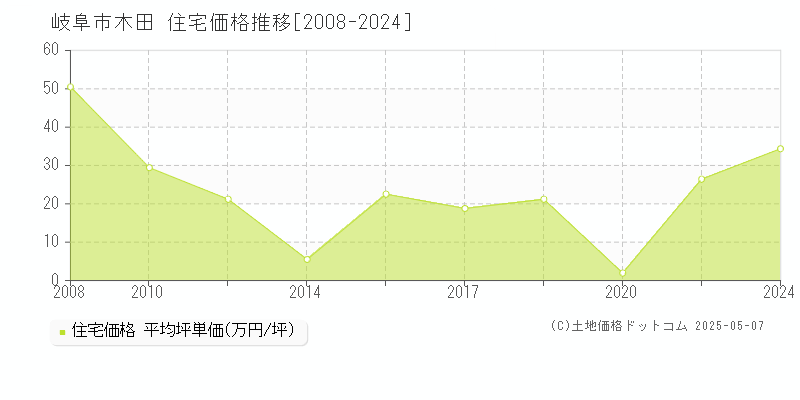 木田(岐阜市)の住宅価格推移グラフ(坪単価)[2008-2024年]