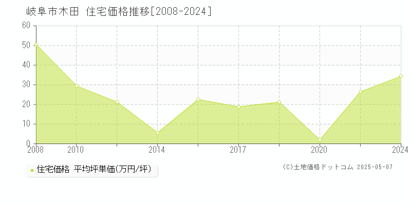 岐阜市木田の住宅取引事例推移グラフ 