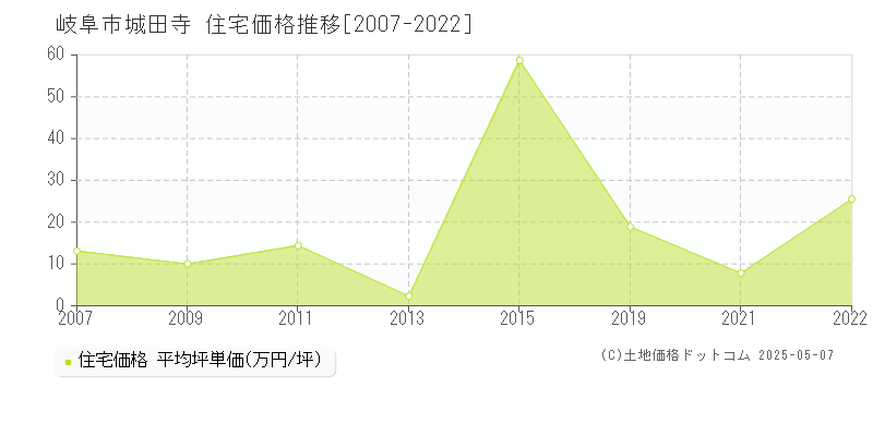 城田寺(岐阜市)の住宅価格推移グラフ(坪単価)[2007-2022年]