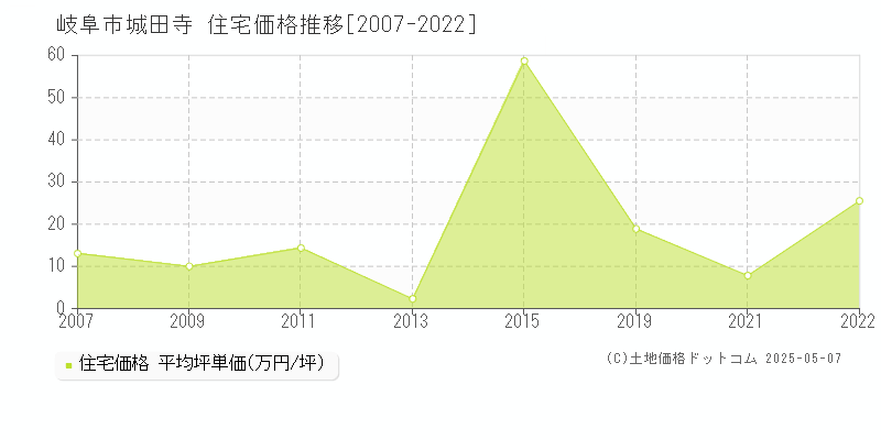 岐阜市城田寺の住宅価格推移グラフ 