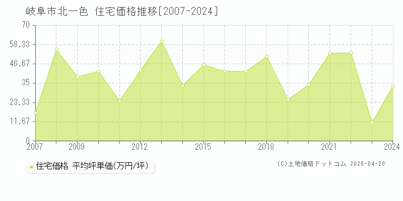 岐阜市北一色の住宅価格推移グラフ 