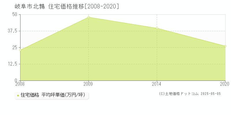 北鶉(岐阜市)の住宅価格推移グラフ(坪単価)[2008-2020年]