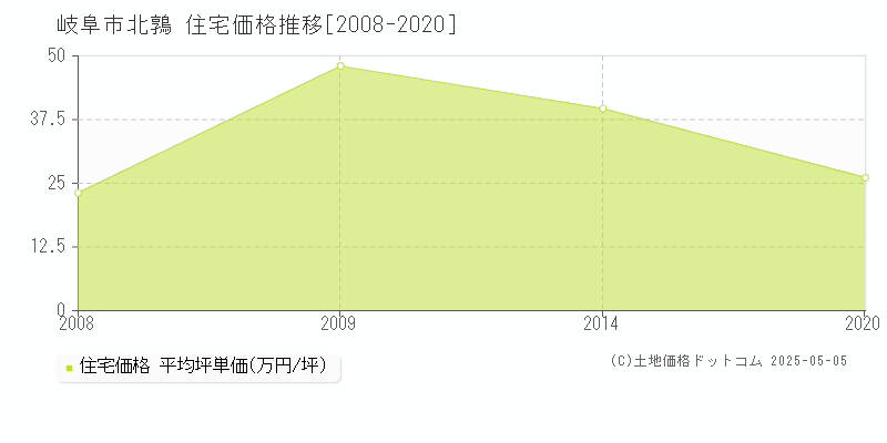 岐阜市北鶉の住宅価格推移グラフ 