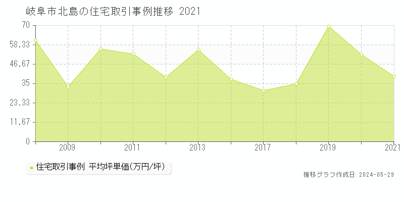 岐阜市北島の住宅価格推移グラフ 