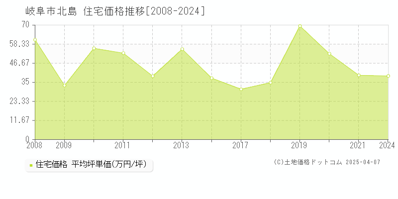 岐阜市北島の住宅価格推移グラフ 