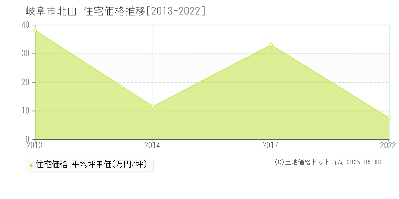 北山(岐阜市)の住宅価格推移グラフ(坪単価)[2013-2022年]