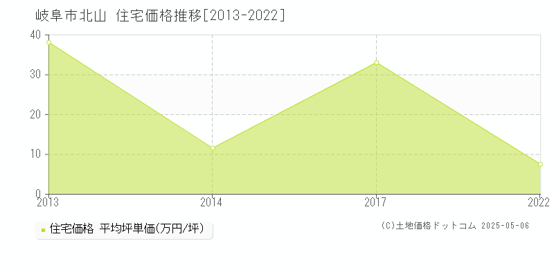 岐阜市北山の住宅価格推移グラフ 