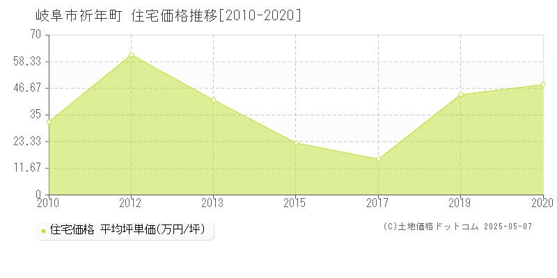 祈年町(岐阜市)の住宅価格推移グラフ(坪単価)[2010-2020年]