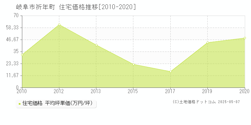 岐阜市祈年町の住宅価格推移グラフ 