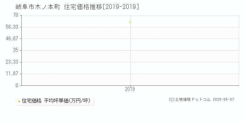 岐阜市木ノ本町の住宅価格推移グラフ 